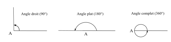 angle droit plat complet